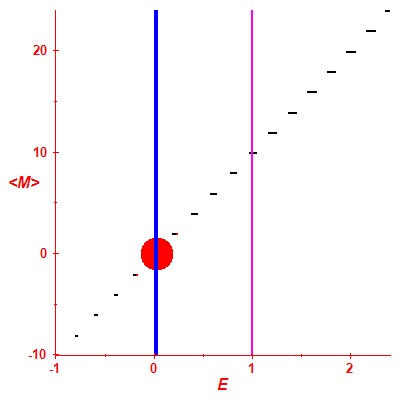 Peres lattice <M>